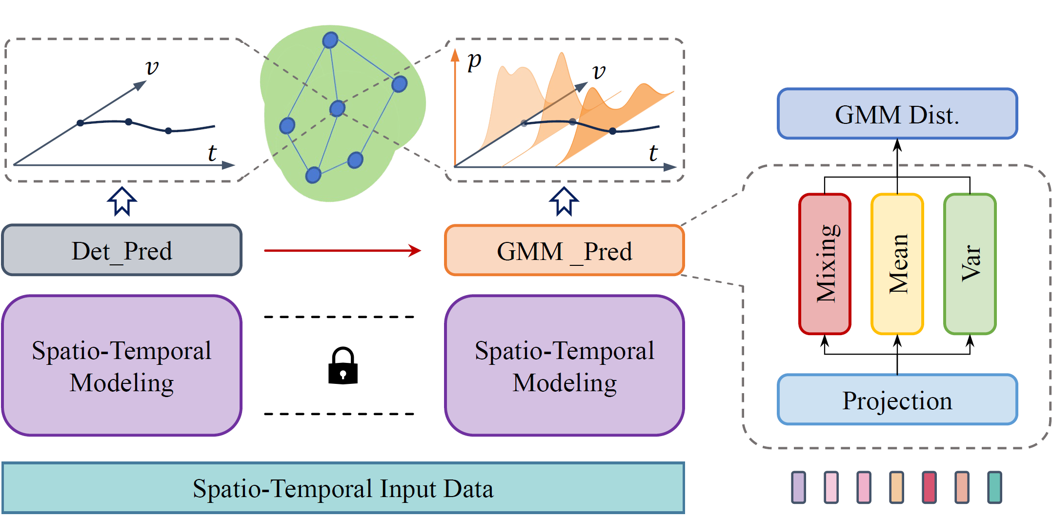 GMM layer adapting a traffic forecasting network to predict probability distributions