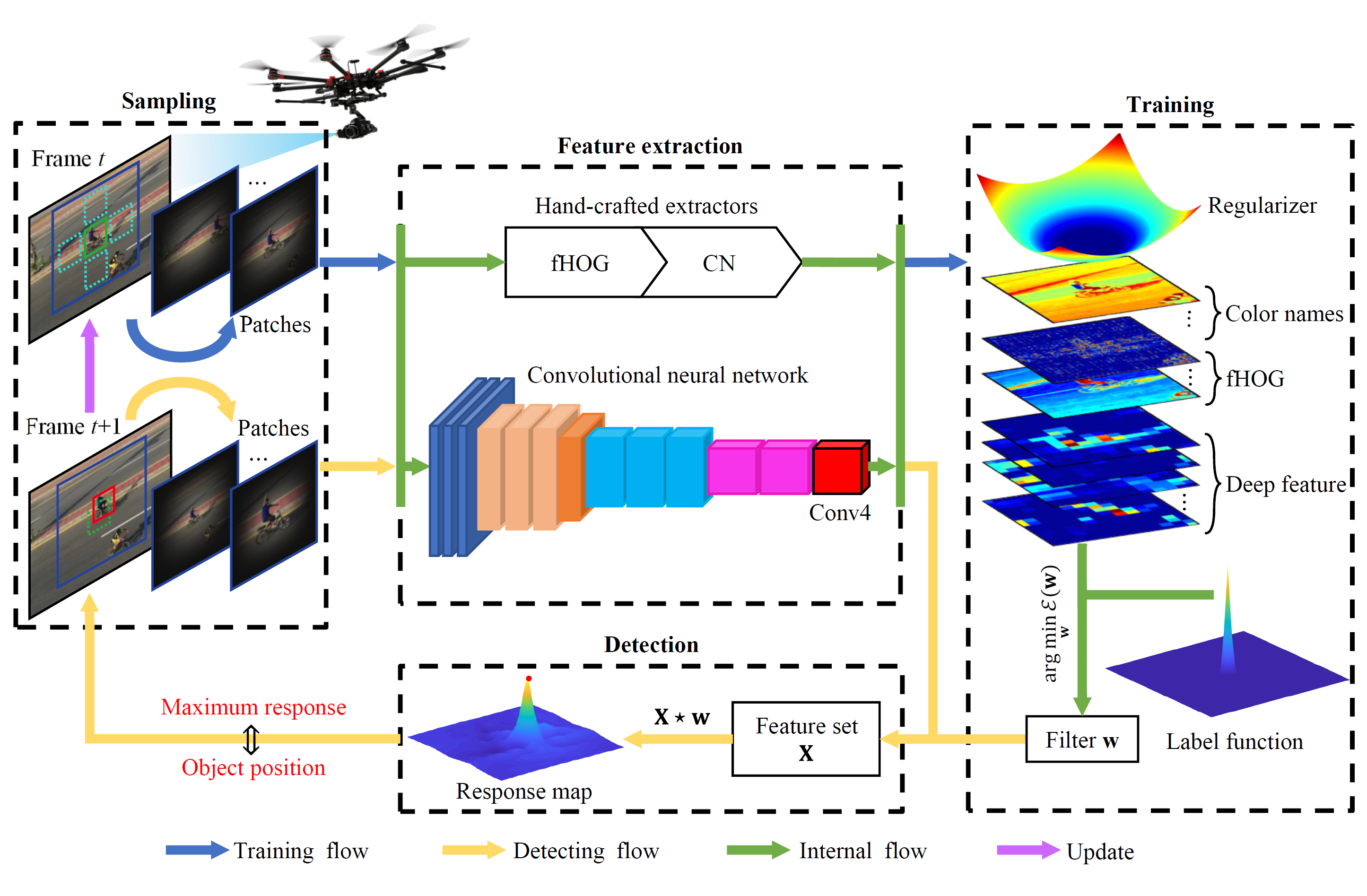 SASR surrounding-aware correlation filter with selective spatial regularization