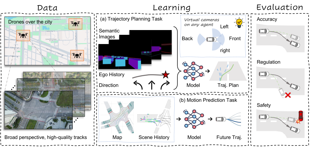 SkyDrive workflow turning aerial traffic observations into supervision for autonomous driving